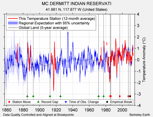 MC DERMITT INDIAN RESERVATI comparison to regional expectation