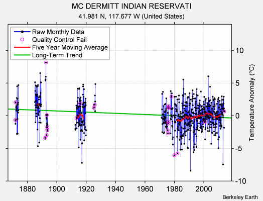 MC DERMITT INDIAN RESERVATI Raw Mean Temperature