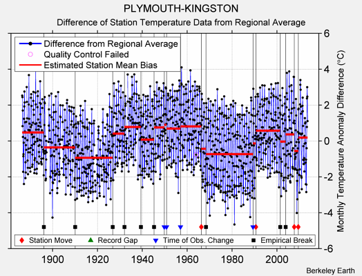 PLYMOUTH-KINGSTON difference from regional expectation