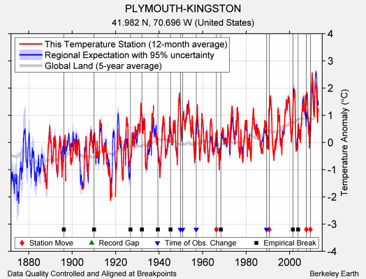 PLYMOUTH-KINGSTON comparison to regional expectation