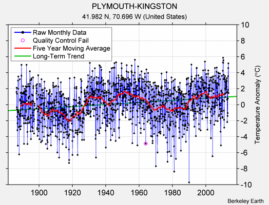 PLYMOUTH-KINGSTON Raw Mean Temperature