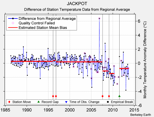 JACKPOT difference from regional expectation