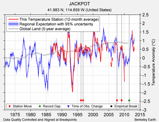 JACKPOT comparison to regional expectation