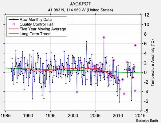 JACKPOT Raw Mean Temperature