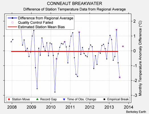 CONNEAUT BREAKWATER difference from regional expectation