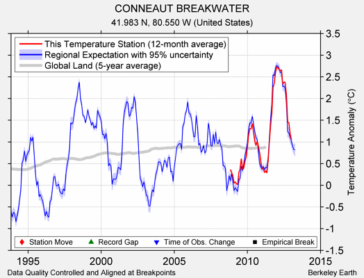 CONNEAUT BREAKWATER comparison to regional expectation