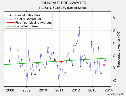 CONNEAUT BREAKWATER Raw Mean Temperature