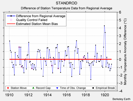 STANDROD difference from regional expectation