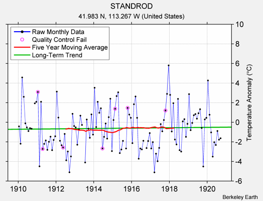 STANDROD Raw Mean Temperature