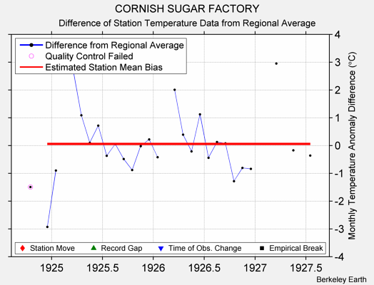 CORNISH SUGAR FACTORY difference from regional expectation