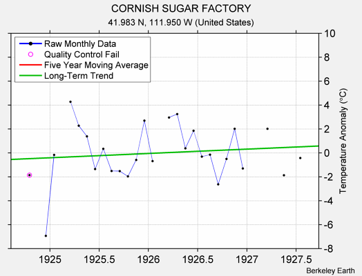 CORNISH SUGAR FACTORY Raw Mean Temperature