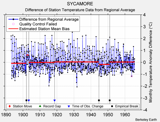 SYCAMORE difference from regional expectation