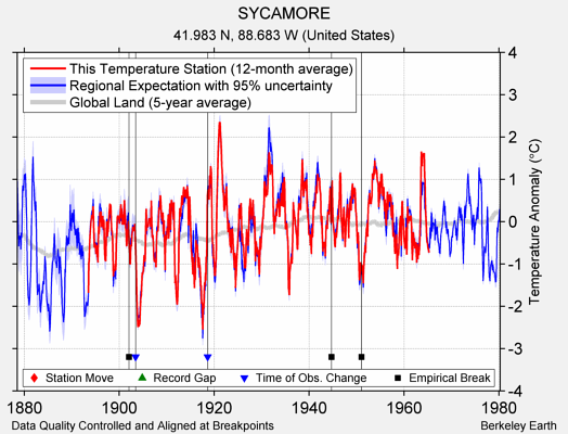 SYCAMORE comparison to regional expectation