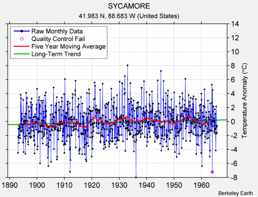 SYCAMORE Raw Mean Temperature