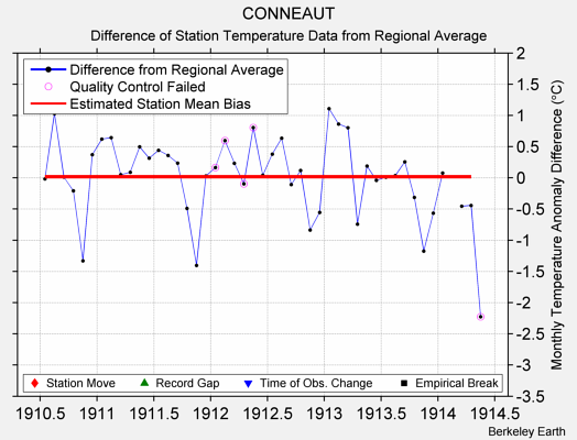 CONNEAUT difference from regional expectation