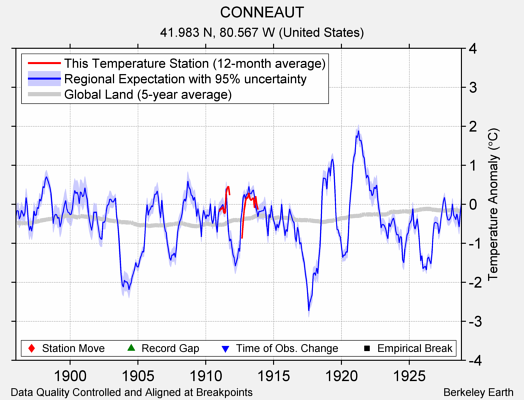 CONNEAUT comparison to regional expectation