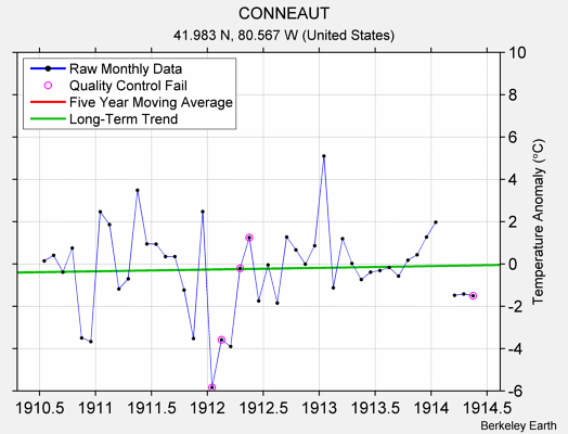 CONNEAUT Raw Mean Temperature