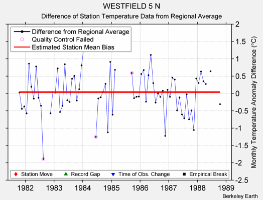 WESTFIELD 5 N difference from regional expectation