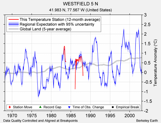 WESTFIELD 5 N comparison to regional expectation