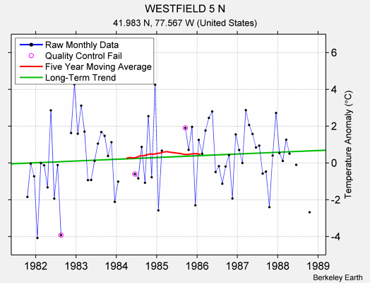 WESTFIELD 5 N Raw Mean Temperature