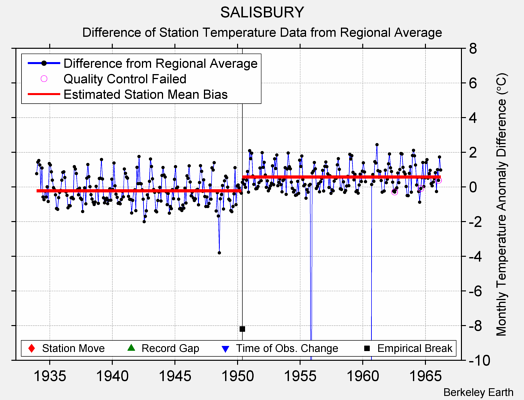 SALISBURY difference from regional expectation