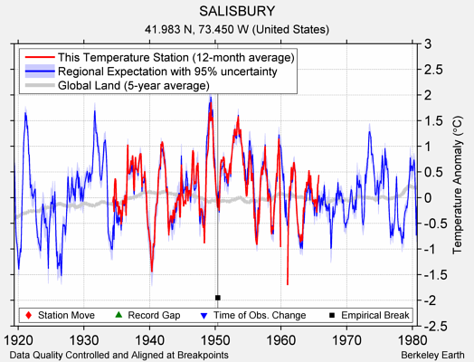 SALISBURY comparison to regional expectation