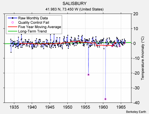 SALISBURY Raw Mean Temperature