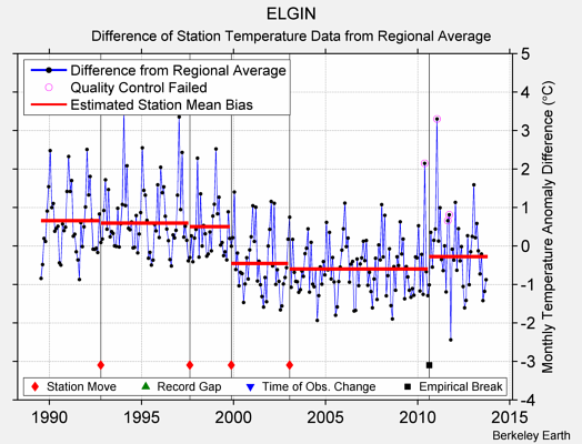 ELGIN difference from regional expectation