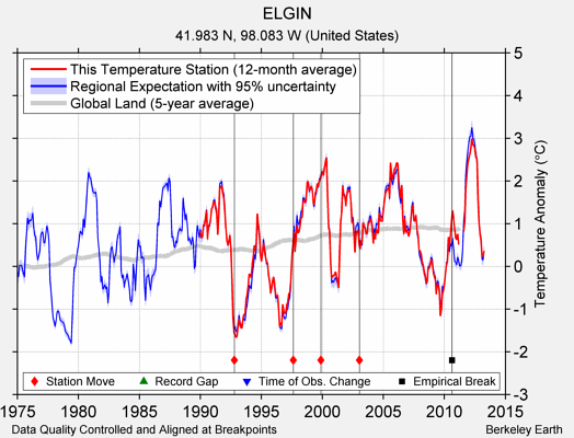 ELGIN comparison to regional expectation