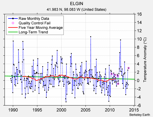 ELGIN Raw Mean Temperature