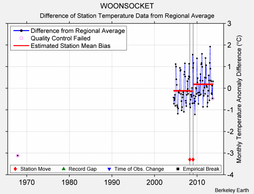 WOONSOCKET difference from regional expectation