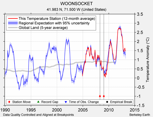 WOONSOCKET comparison to regional expectation