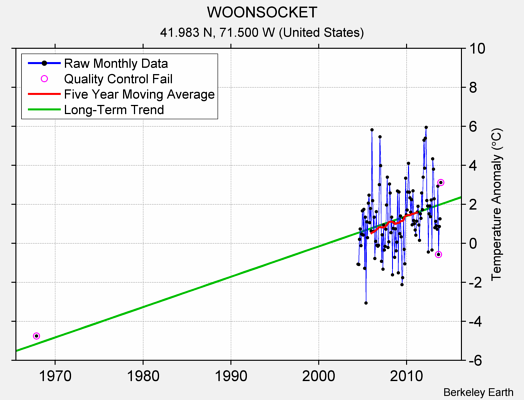 WOONSOCKET Raw Mean Temperature