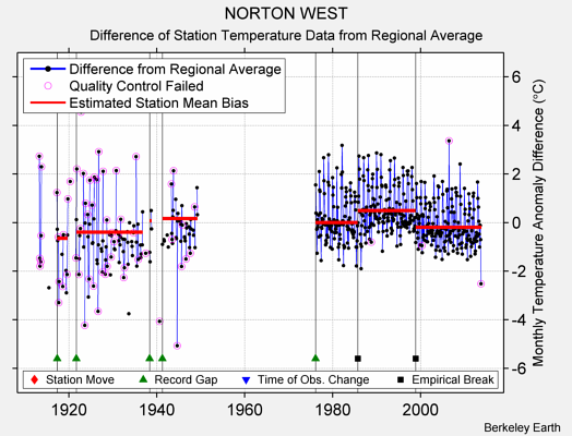 NORTON WEST difference from regional expectation