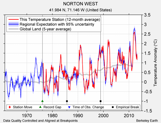 NORTON WEST comparison to regional expectation