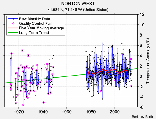 NORTON WEST Raw Mean Temperature