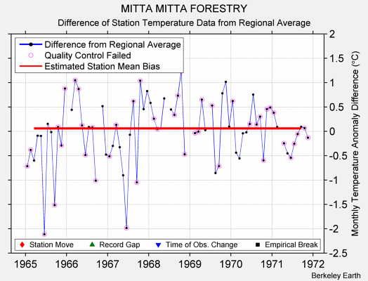 MITTA MITTA FORESTRY difference from regional expectation