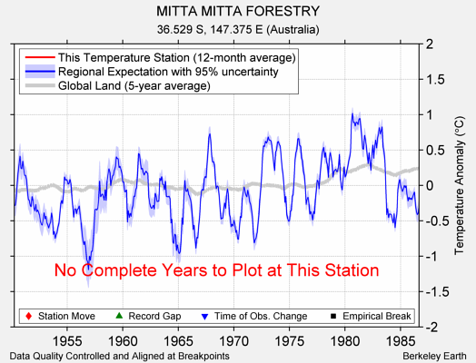 MITTA MITTA FORESTRY comparison to regional expectation