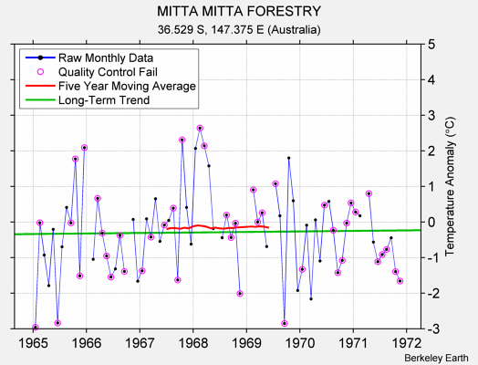 MITTA MITTA FORESTRY Raw Mean Temperature