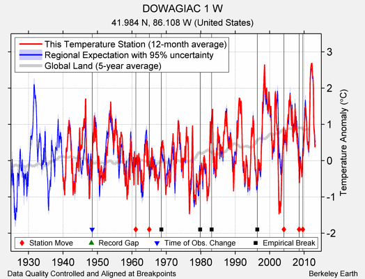 DOWAGIAC 1 W comparison to regional expectation