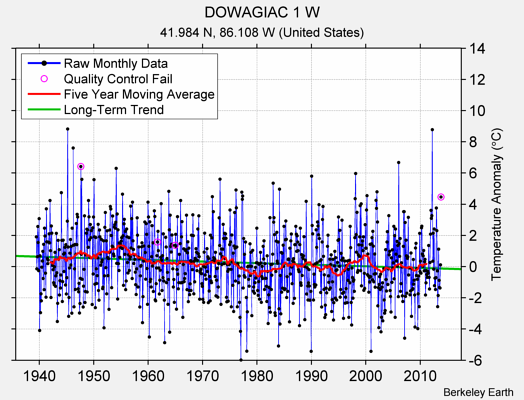 DOWAGIAC 1 W Raw Mean Temperature