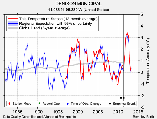 DENISON MUNICIPAL comparison to regional expectation