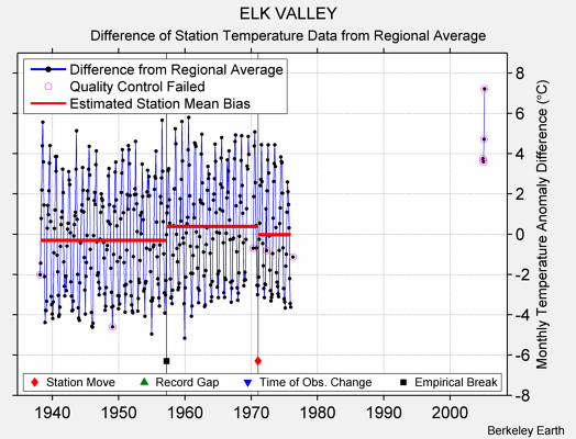 ELK VALLEY difference from regional expectation