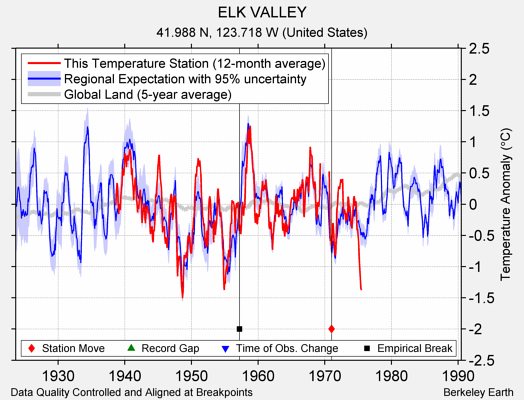 ELK VALLEY comparison to regional expectation