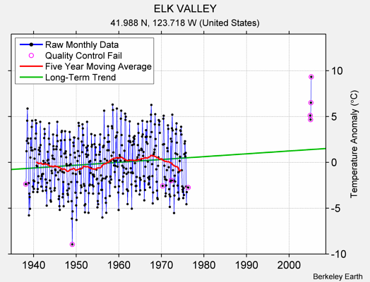 ELK VALLEY Raw Mean Temperature