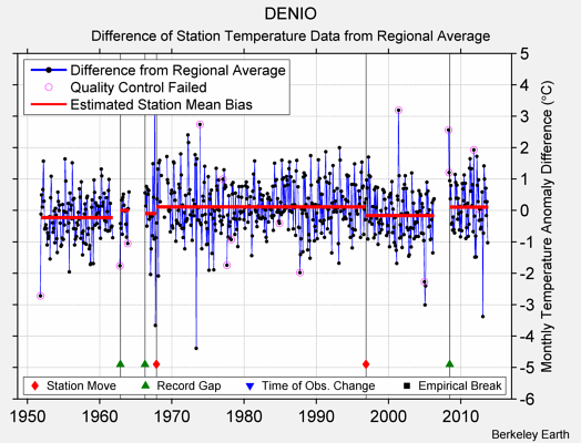 DENIO difference from regional expectation