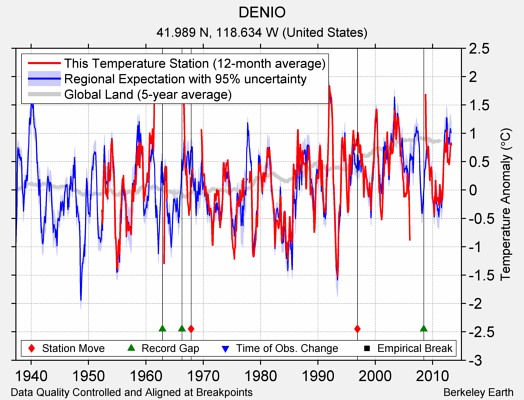 DENIO comparison to regional expectation