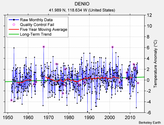 DENIO Raw Mean Temperature