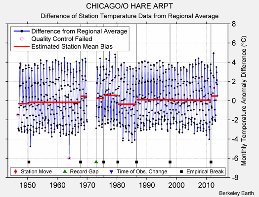 CHICAGO/O HARE ARPT difference from regional expectation