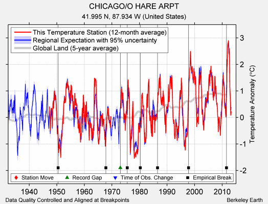 CHICAGO/O HARE ARPT comparison to regional expectation